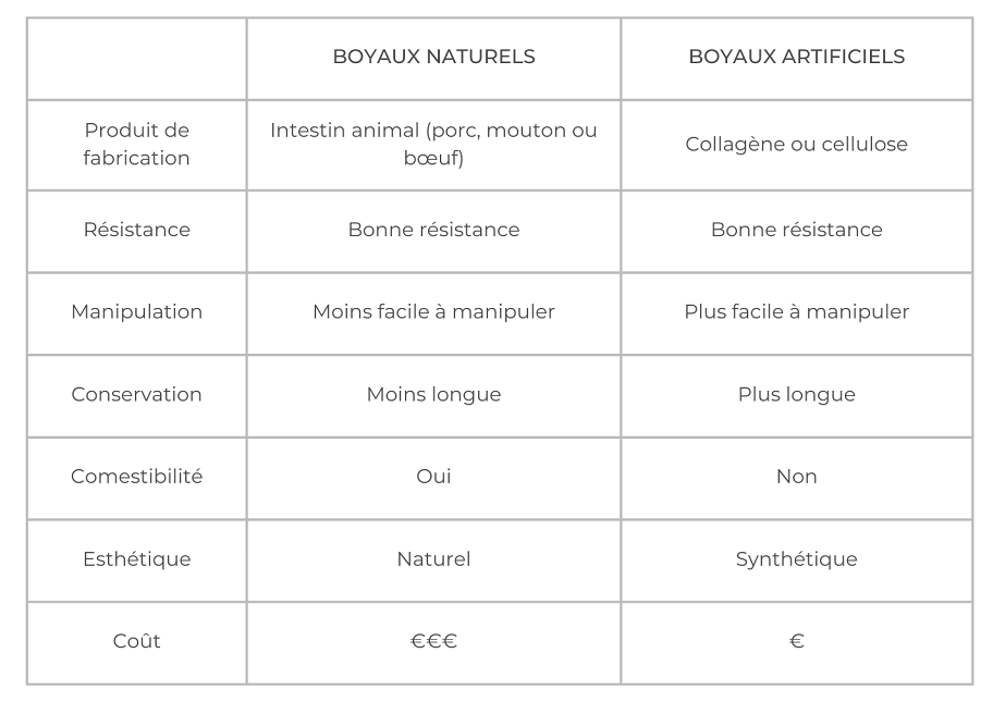 Comparatif entre les boyaux naturels et les boyaux artificiels